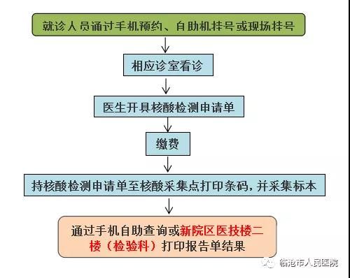 附 :普通門診新冠病毒核酸檢測流程圖